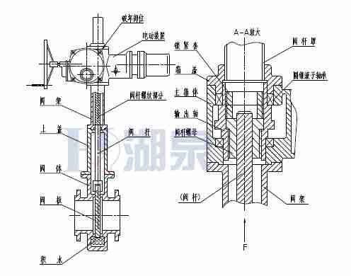 Z43F、Z543F、Z643F、Z943F帶導流孔平板閘閥
